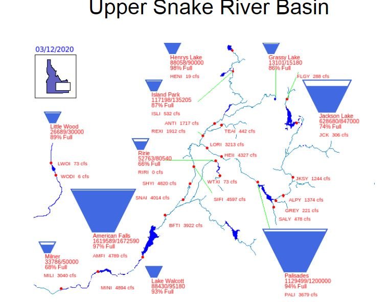 upper snake reservoirs 3-13-20