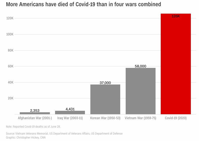 US coronavirus deaths in comparison to war casualties