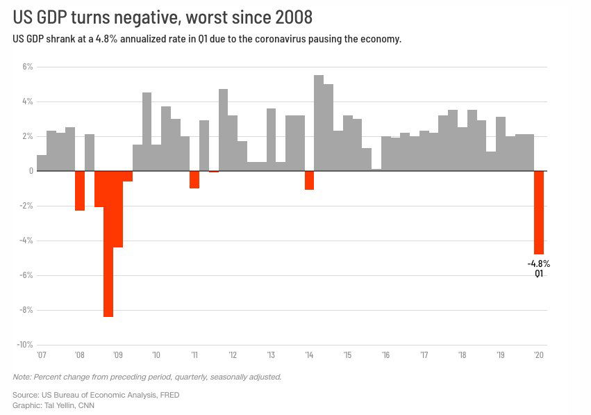 US GDP (2007-2020)