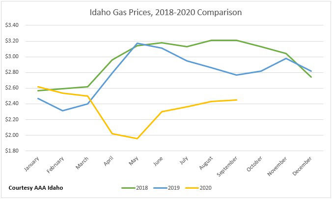 10-5-20 Idaho Gas Prices 2018-20