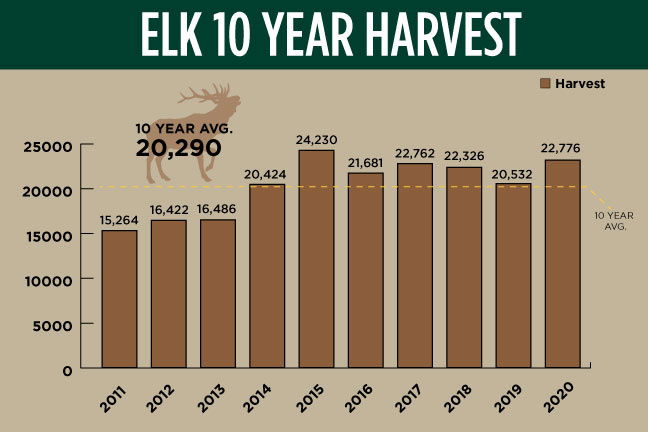 IDFG 10-year harvest stats, 2011-2020, elk