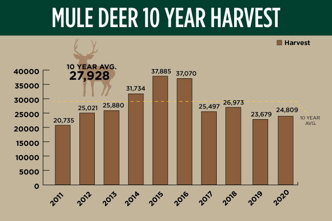 IDFG 10-year mule deer harvest, 2011-2020