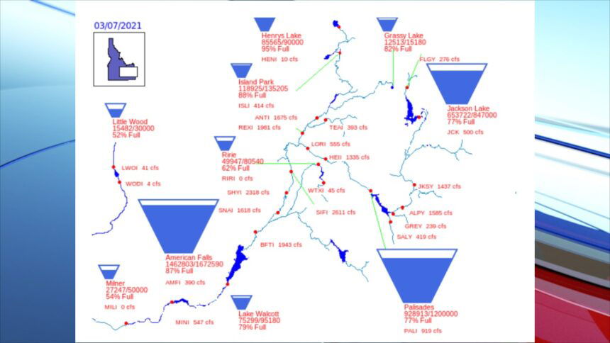 Storage Reservoirs