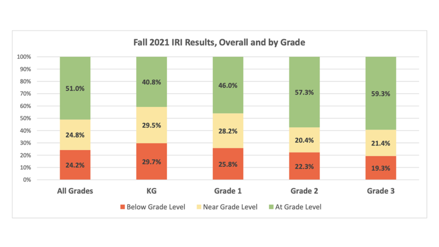 Statewide results for fall 2021 Idaho Reading Indicator show improvement_1