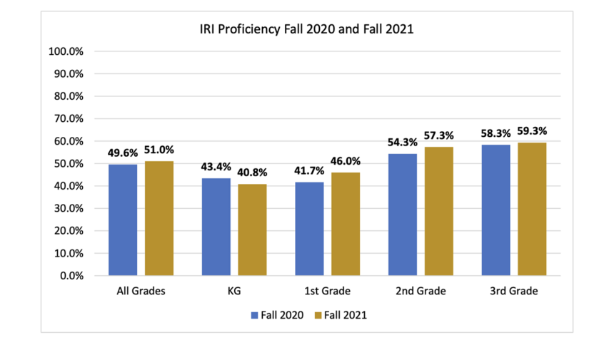 Statewide results for fall 2021 Idaho Reading Indicator show improvement_2