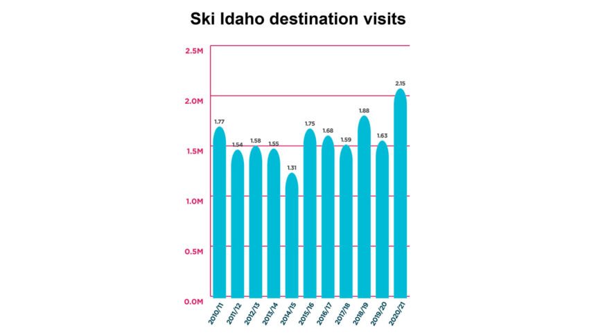 Skier and snowboarder visits at Ski Idaho destinations