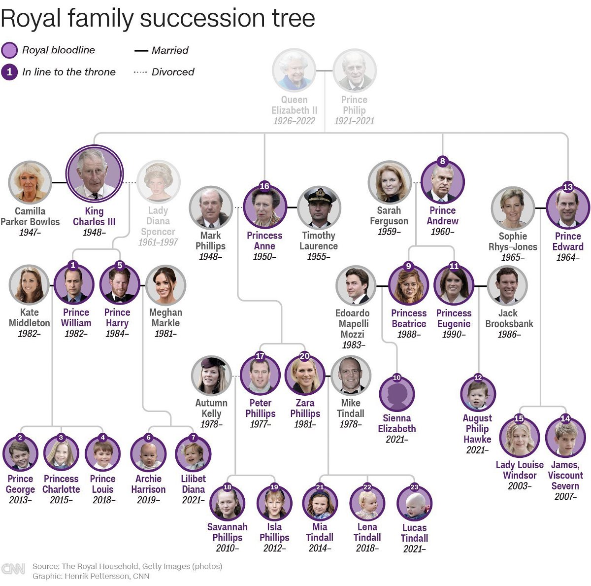<i>CNN</i><br/>A graphic shows the Royal family succession tree following Queen Elizabeth II's death on September 8.