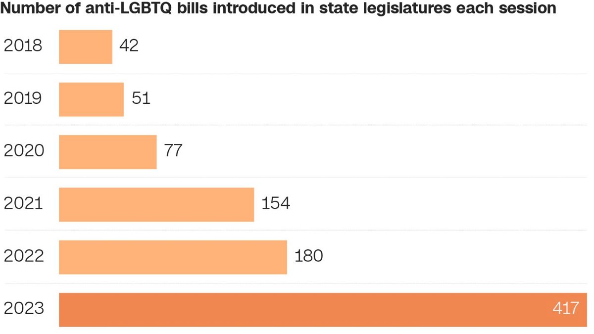 <i>CNN</i><br/>Legislation targeting LGBTQ rights more than doubled since last year.