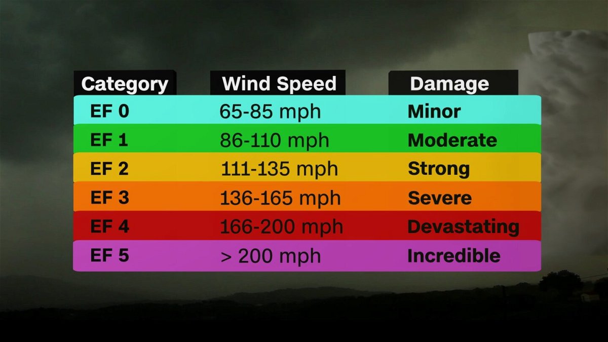 <i>CNN Weather</i><br/>Here are the Enhanced Fujita Scale ratings used by the National Weather Service and the kind of damage associated with each.