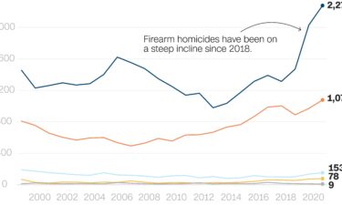 More child homicides and suicides by gun were recorded in 2021 than in any year since 1999.