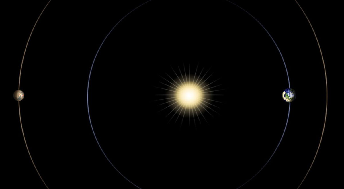 A Mars solar conjunction occurs every two years when the sun moves between Mars and Earth.