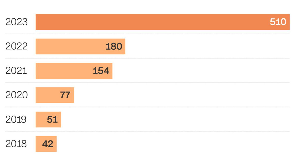 <i>CNN</i><br/>Legislation targeting LGBTQ rights nearly tripled between 2022-2023.