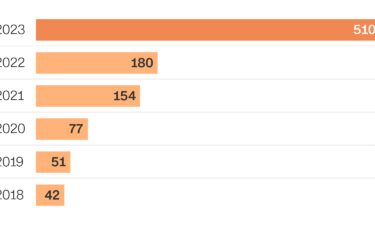 Legislation targeting LGBTQ rights nearly tripled between 2022-2023.