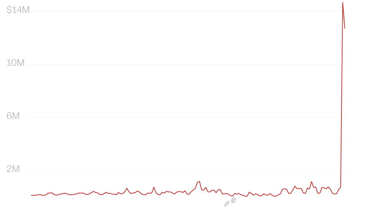 <i>CNN via CNN Newsource</i><br/>Donald Trump’s conviction in his criminal hush money trial last month led to the two largest single days of fundraising for his White House campaign this cycle